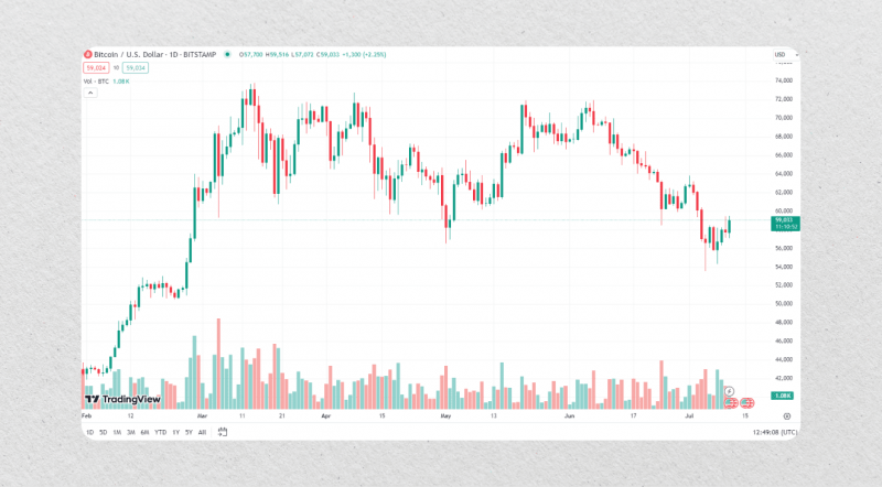 bitcoin price performance 2024