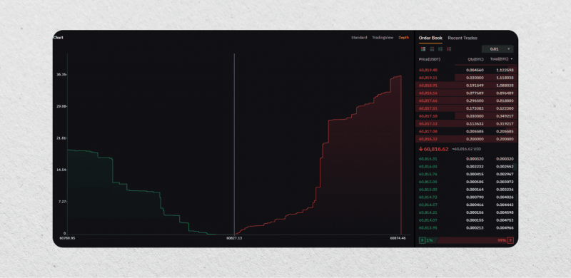 ByBit exchange order book