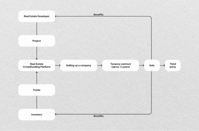 Crowdfunded Real Estate Platform working scheme