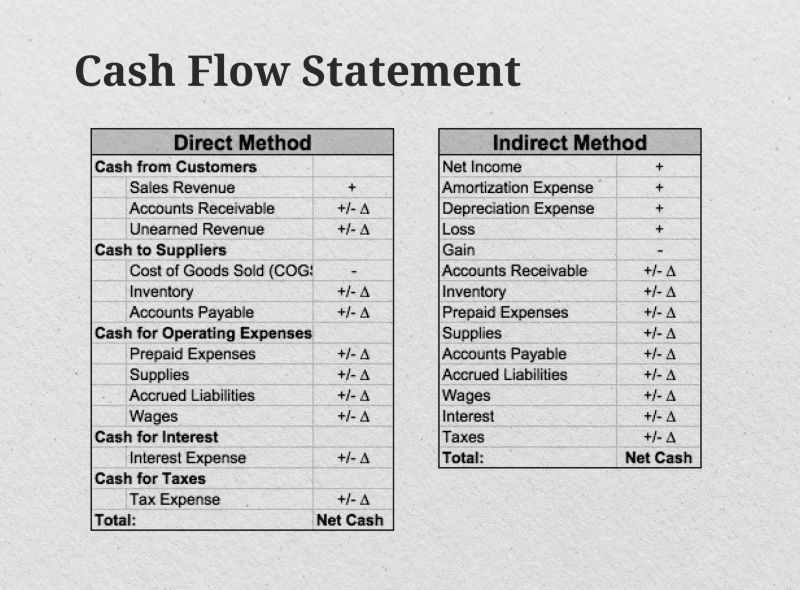 direct vs indirect cash flow statement