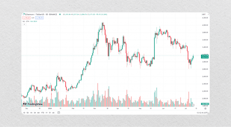 ethereum price prediction 2024