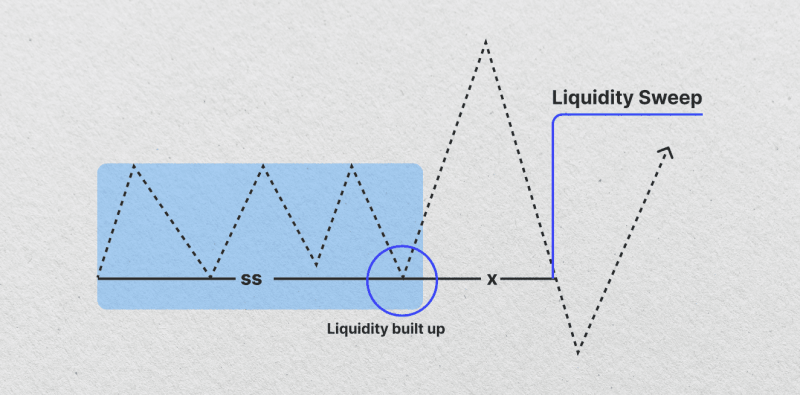 graphical representation of liquidity sweep