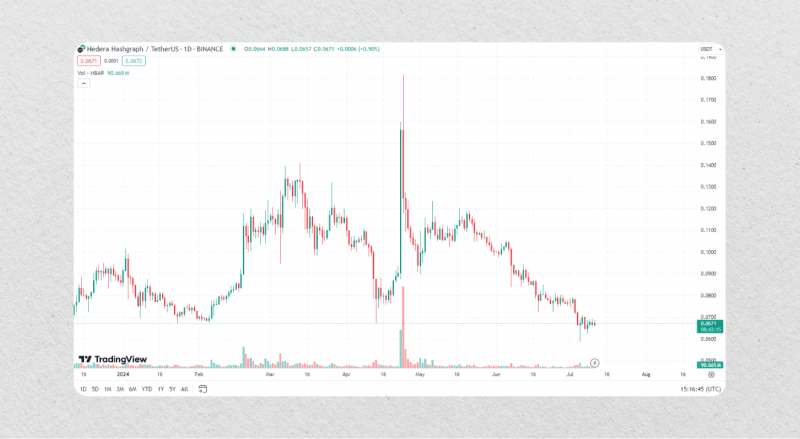 hedera price analysis 2024