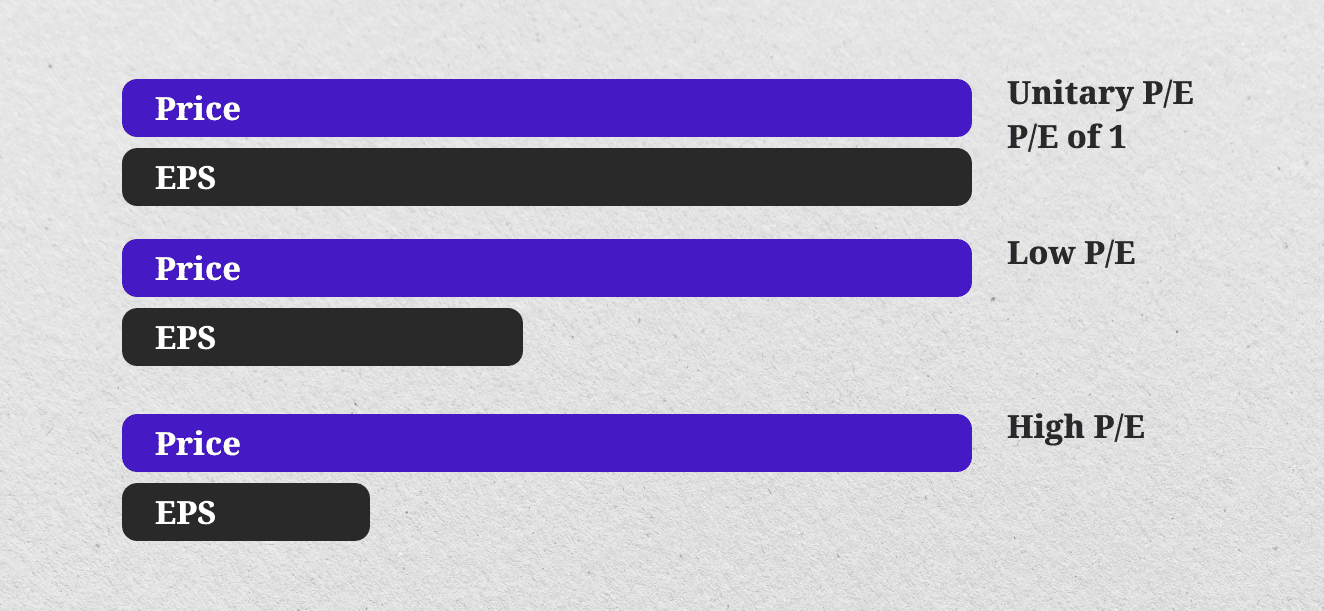What is the Price-to-Earnings (P/E) Ratio & How to Calculate