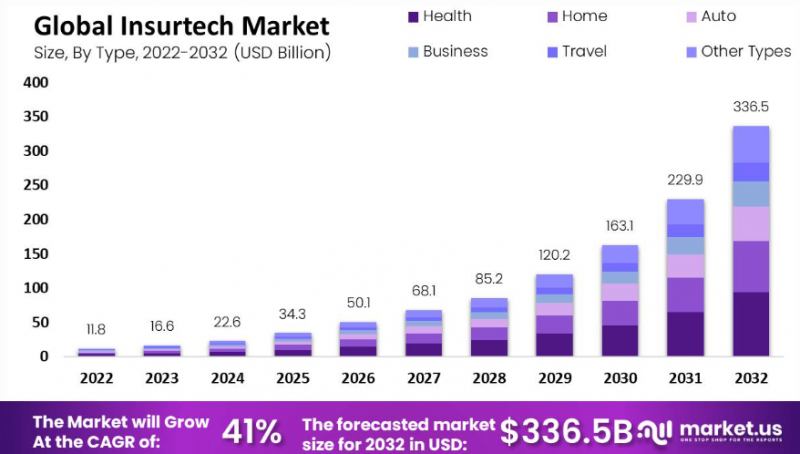 InsurTech