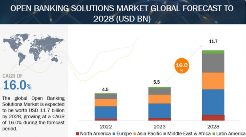 Open Banking Ecosystems