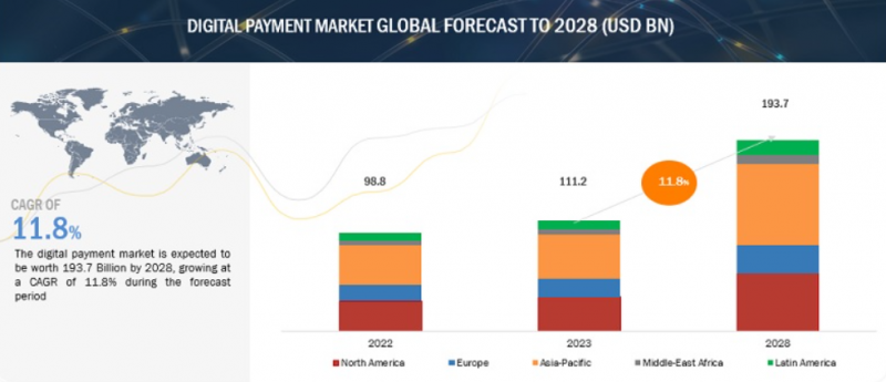 Digital Payments