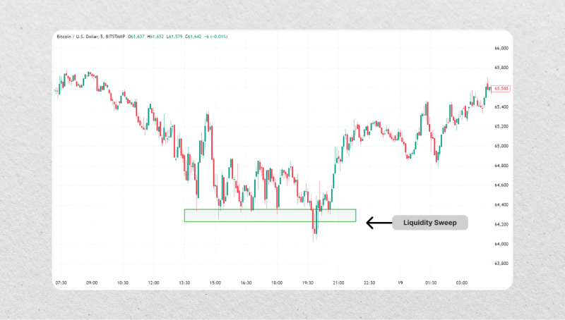 liquidity sweep on the BTC chart