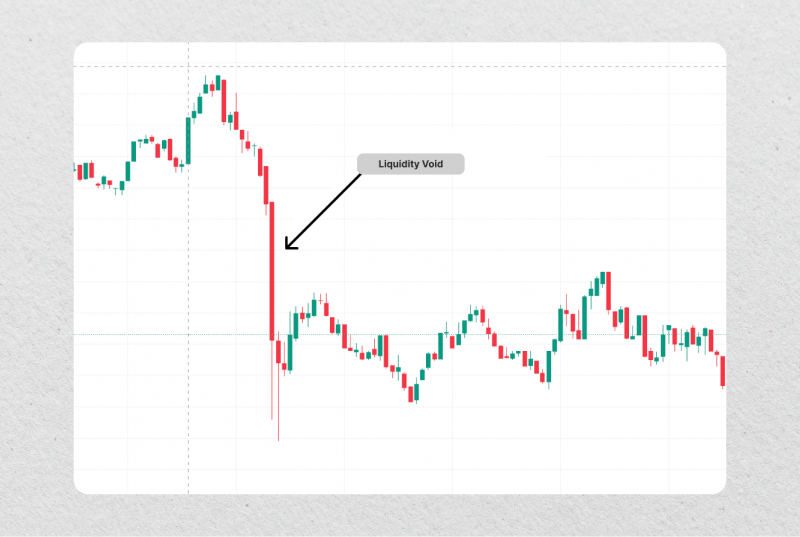 liquidity void on a chart