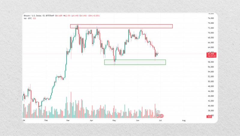 liquidity zones on a chart