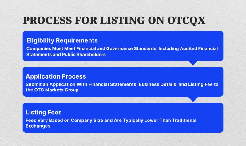 listing on OTCQX