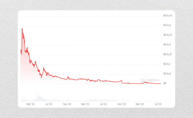 safemoon price chart