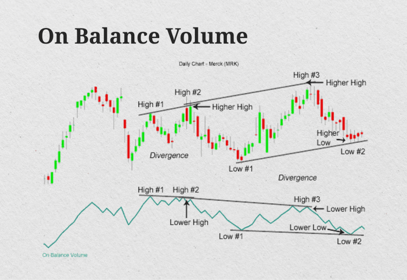 On-Balance Volume (OBV)