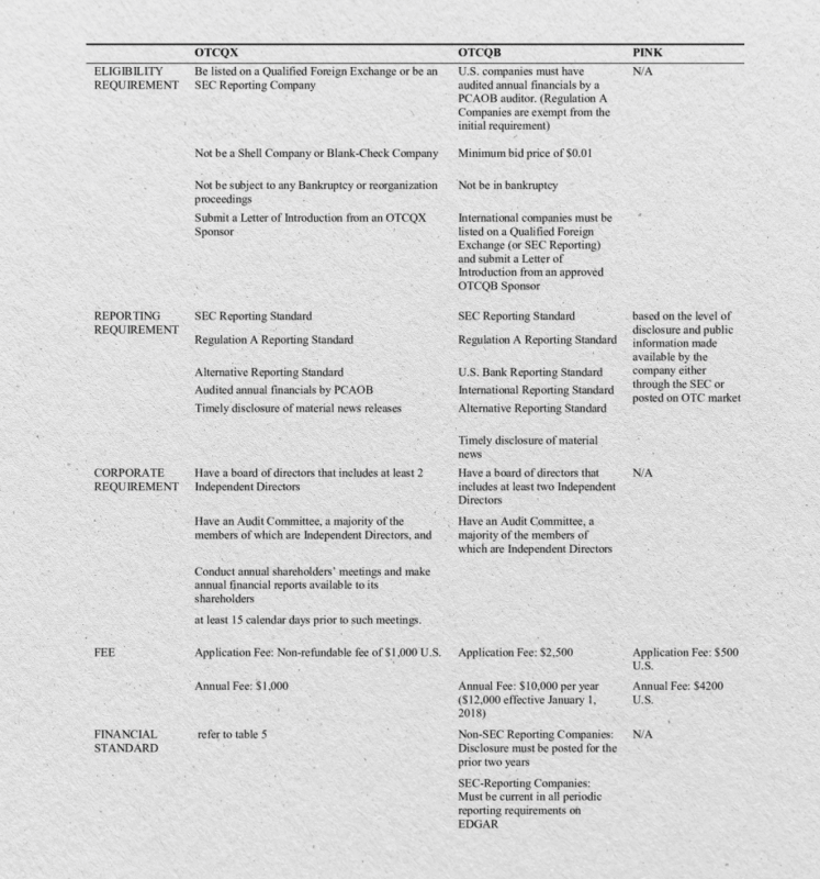 OTCQX, OTCQB, and OTC Pink Markets Eligibility & Requirements