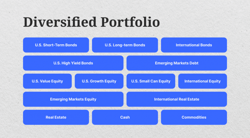 Portfolio Diversification. Emphasize real estate section.