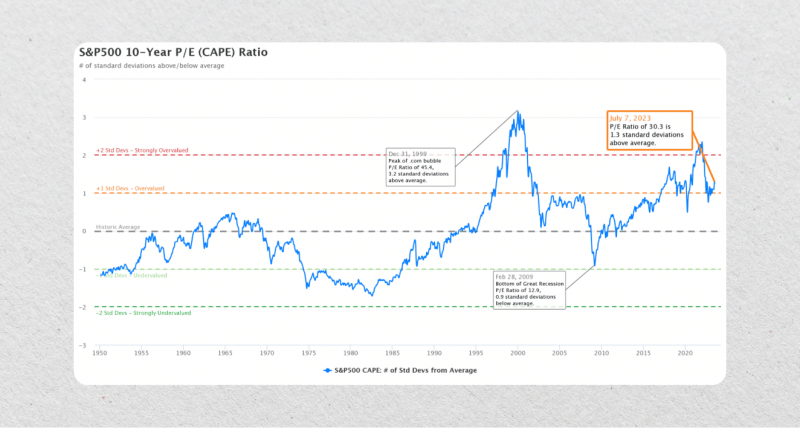 S&P 500 average P:E ratio