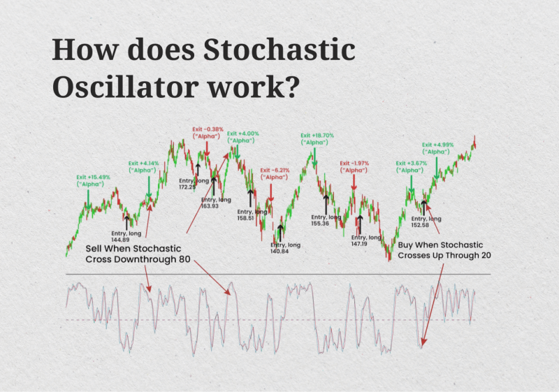 Stochastic Oscillator