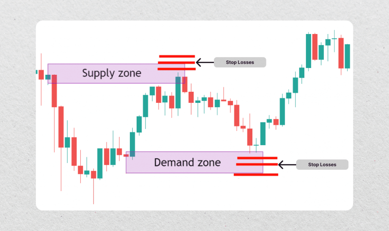 supply and demand zones on a chart