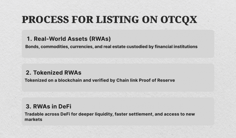 Tokenisation process of Real-World Assets via Chainlink