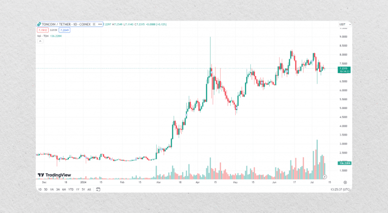 toncoin price analysis 2024