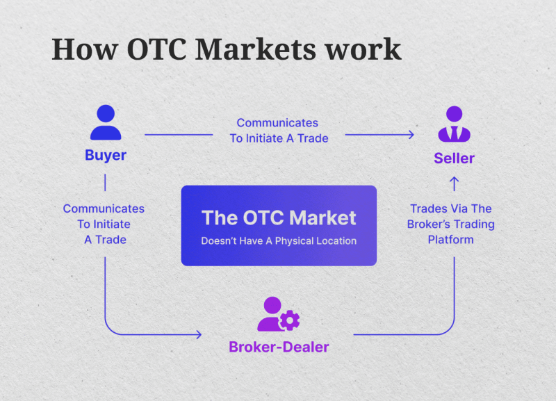 working scheme of OTC Trading