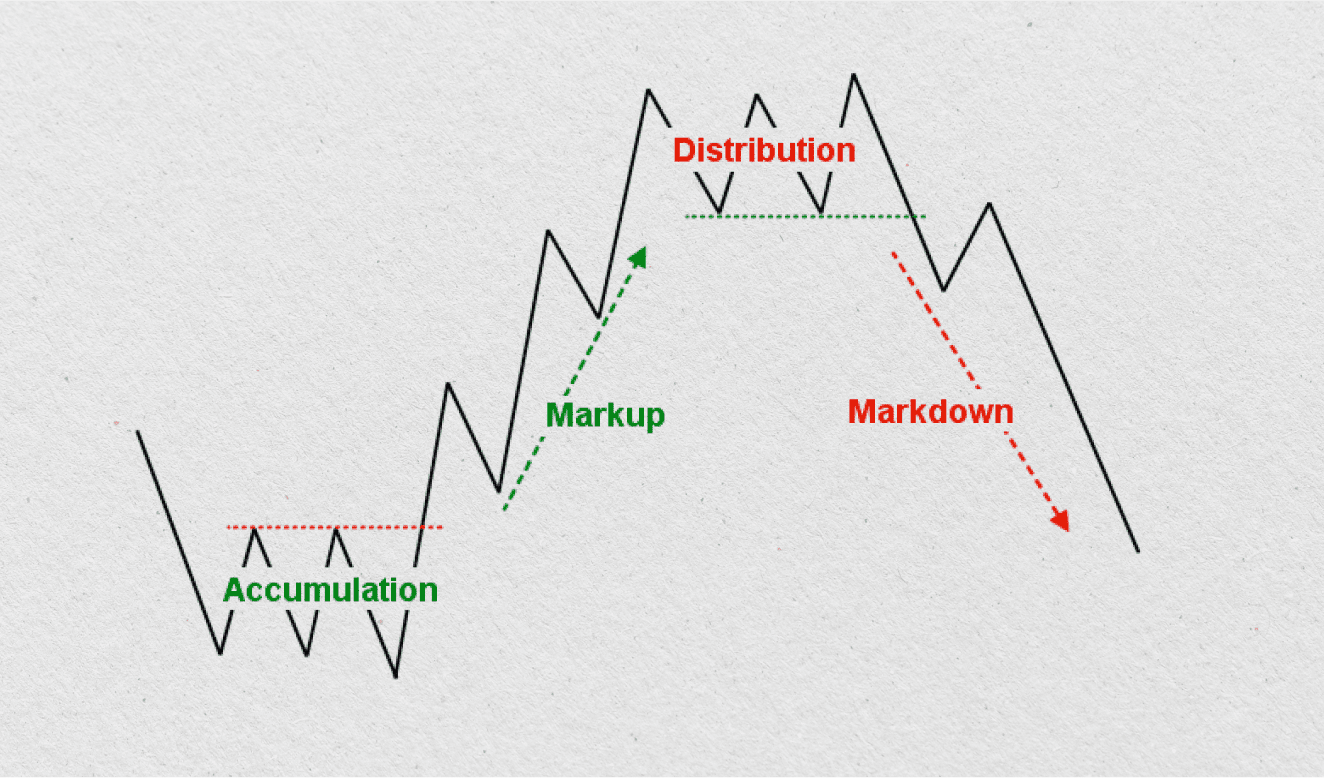 Master Trading Crypto Using Wyckoff Accumulation Theory