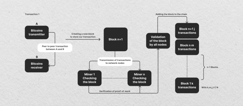 A bitcoin transaction processing process