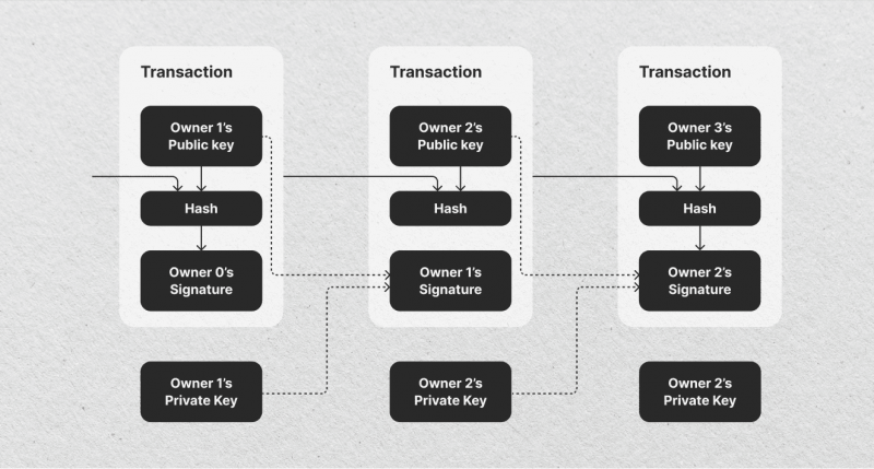 A diagram of a Bitcoin transaction