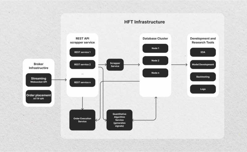 High Frequency Trading (HFT) infrastructure