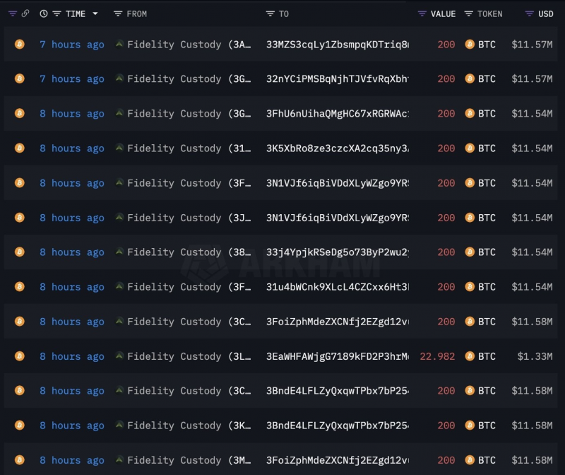 Analysis of the Fidelity Crypto Withdrawal