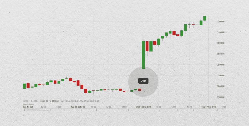 Gap trading strategy