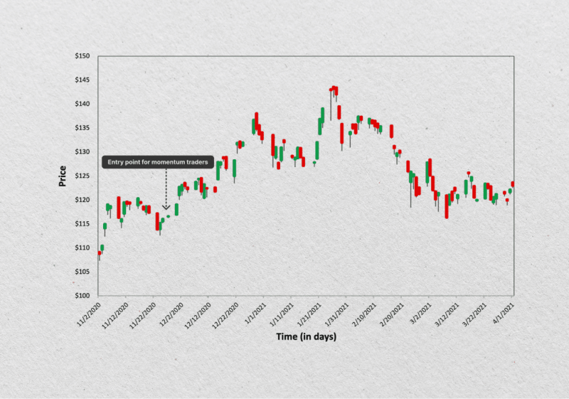 momentum trading strategy