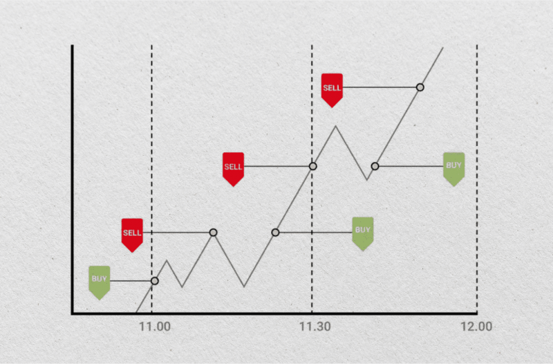 Scalping trading strategy