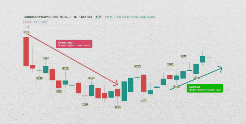 Trend following trading strategy