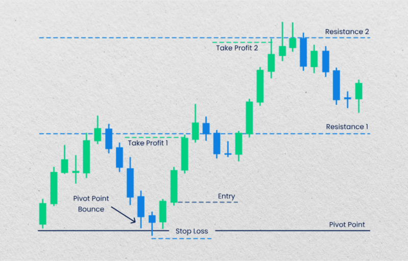 pivot point trading strategy