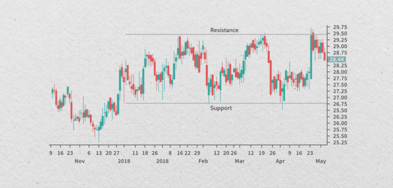 range trading strategy