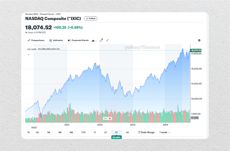 NASDAQ Composite Index chart (5years)