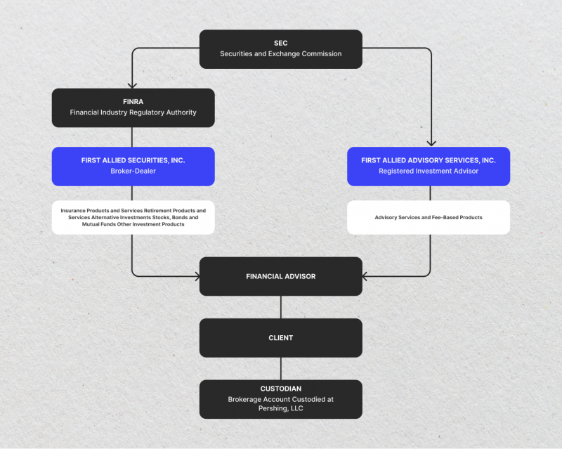 regulatory framework of brokers-dealers