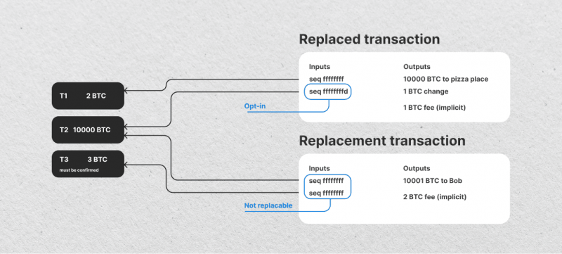 Replace-by-Fee (RBF) mechanism explanation