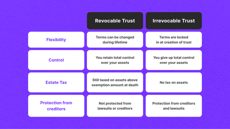 revocable trust vs irrevocable trust