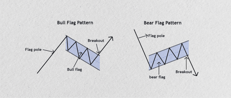 Bear and Bull flag patterns