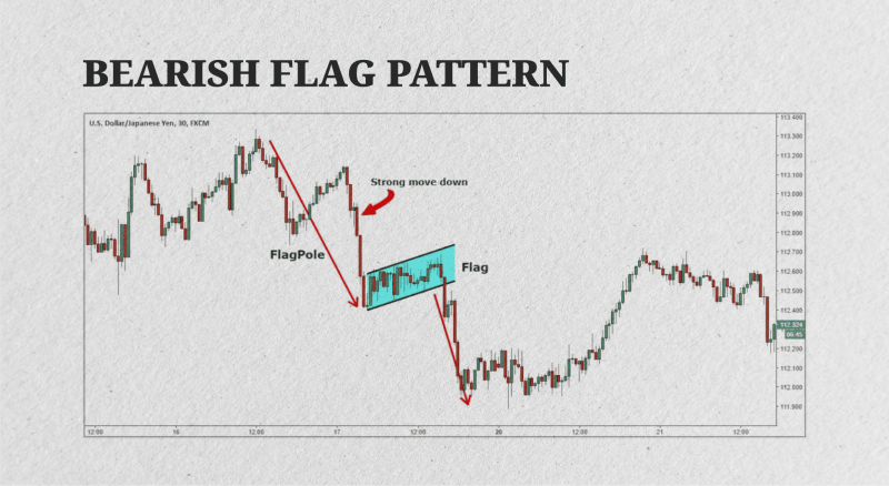 Bearish flag pattern