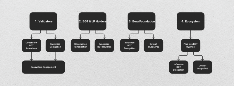 Berachain Ecosystem