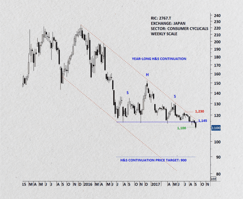 Head and Shoulders Continuation Pattern