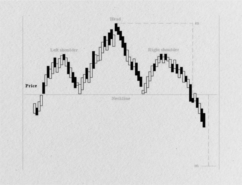 Head and Shoulders Figure on the chart