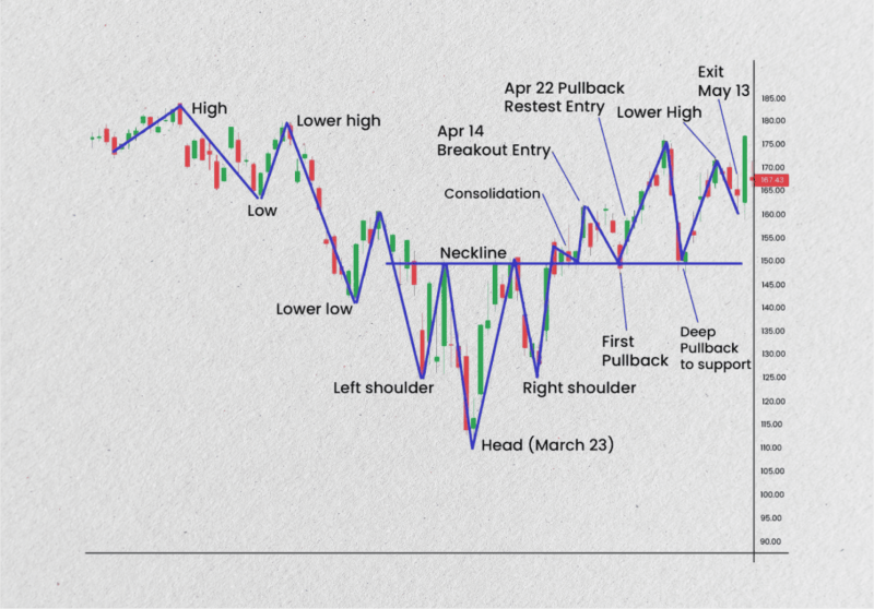 Inverse Head and Shoulder Pattern - detailed analysis