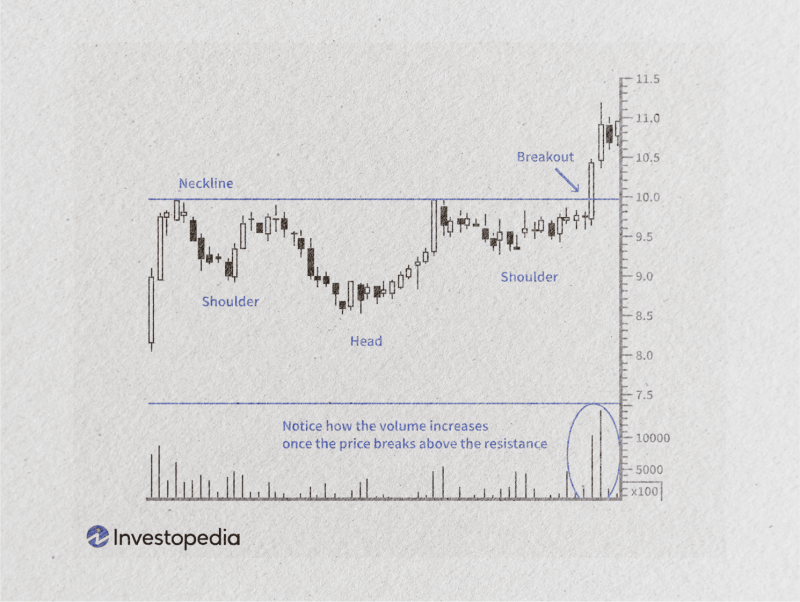 Inverse Head and Shoulders