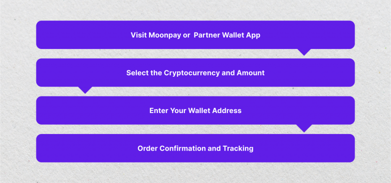 Moonpay working process