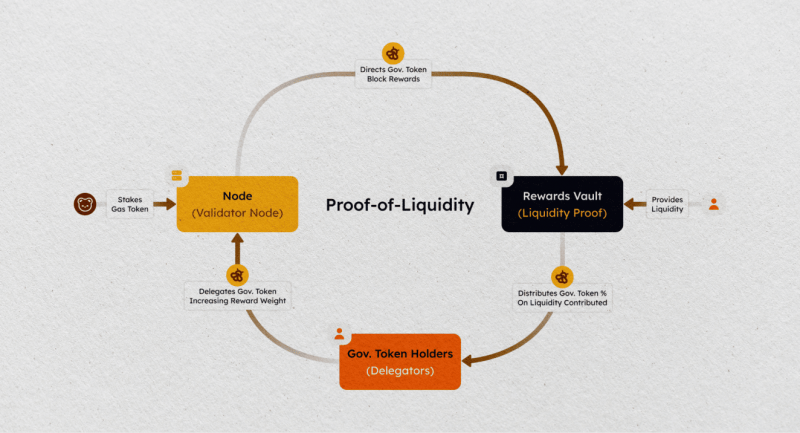 Proof of Liquidity Consensus