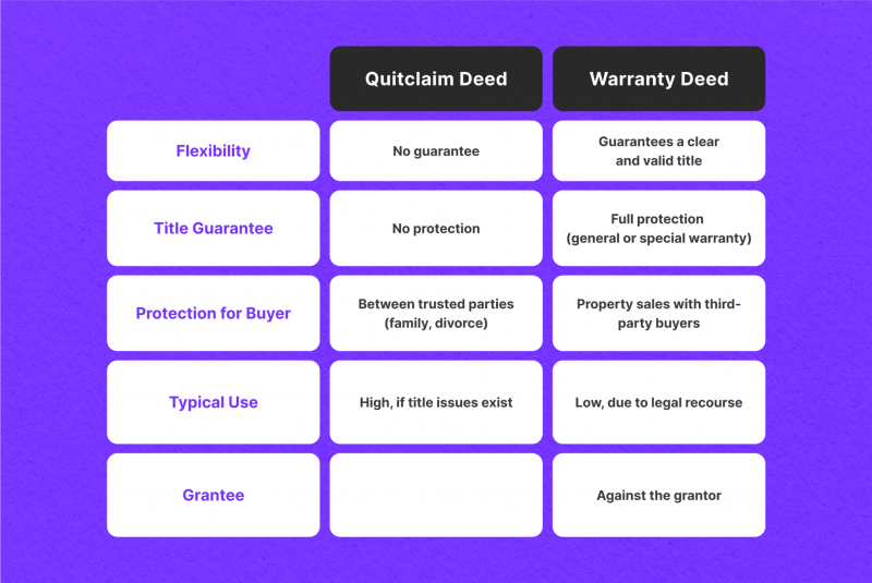 Quitclaim vs. Warranty Deeds, What’s the Difference?